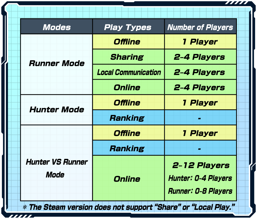 [Runner Mode] Offline: 1 player, Sharing: 2-4 Players, Local Communication: 2-4 Players, Online: 2-4 Players | [Hunter Mode] Offline: 1 player, Ranking: - | [Hunter VS Runner Mode] Offline: 1 player, Ranking: -, Online: 2-12 Players (Hunter: 0-4 Players, Runner: 0-8 Players)